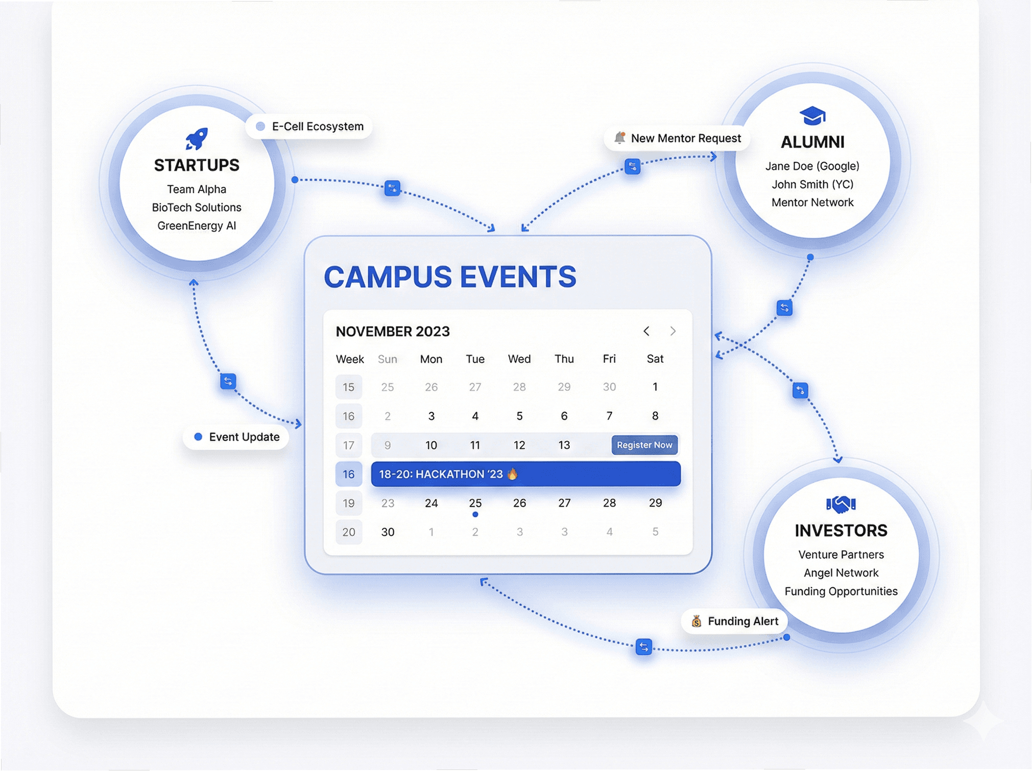 Entrepreneurship Cell Management