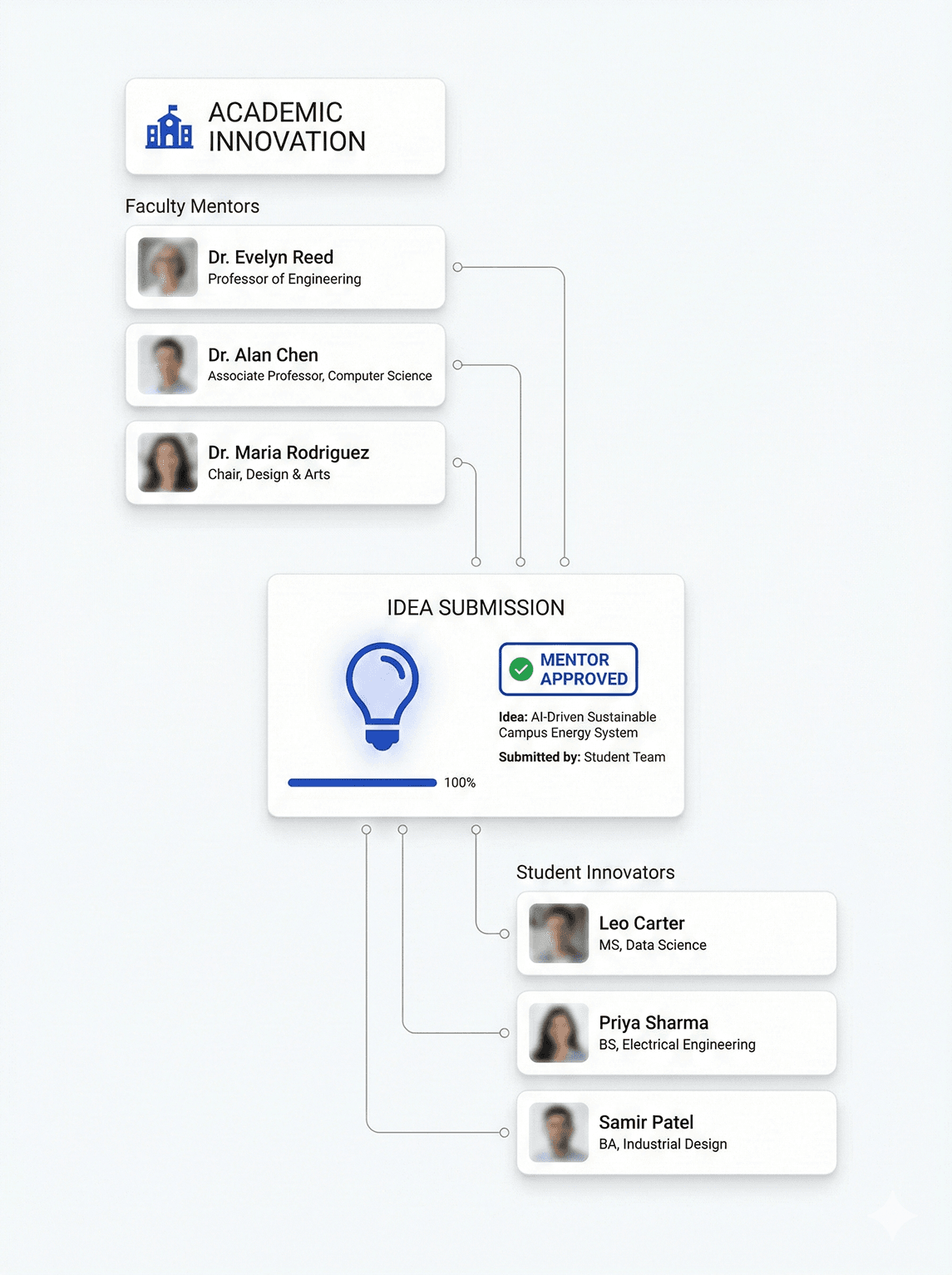 Faculty & Student Innovation Cells