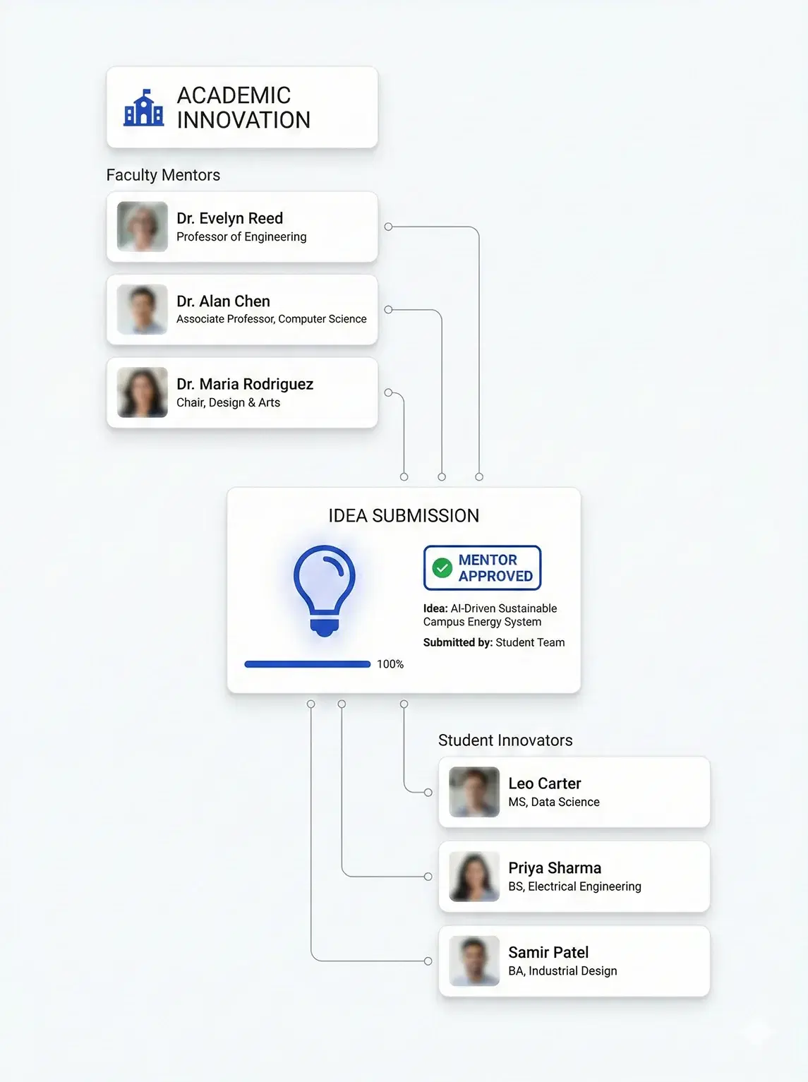 संकाय और छात्र नवाचार सेल
