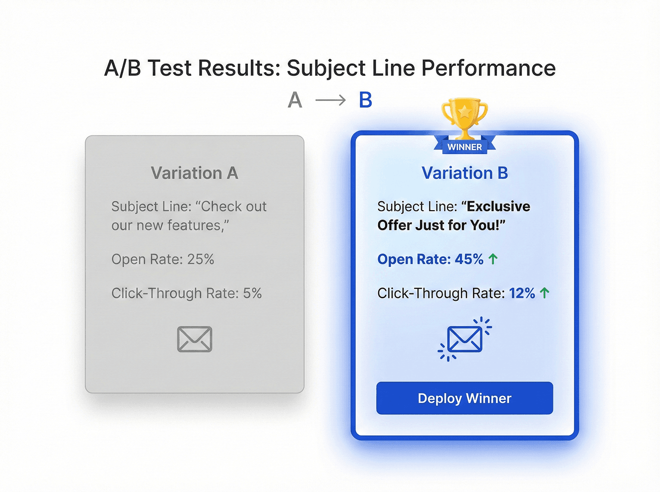 AI Campaign Comparison