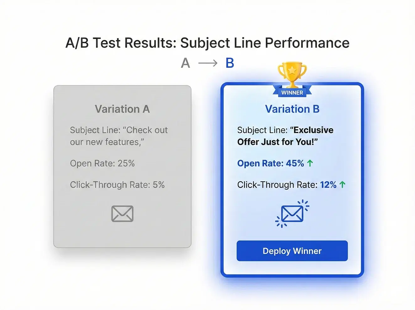 AI अभियान तुलना