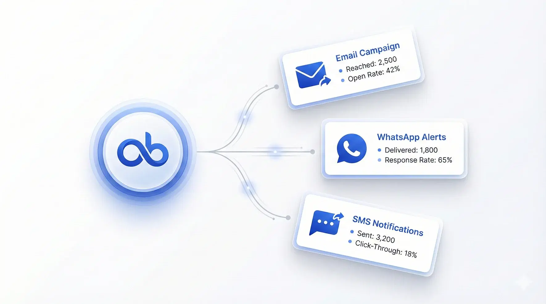 मल्टी-चैनल अभियान